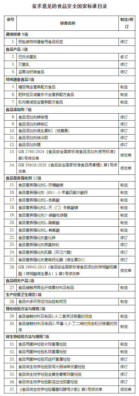 公开征求意见（2026年6月6日前反馈）：《食品安全国家标准 巴氏杀菌乳》等37项食品安全国家标准（征求意见稿）.png